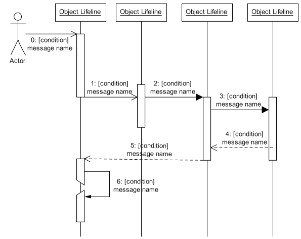 UML sequence Diagram